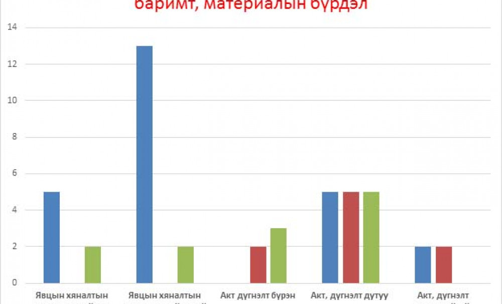 "Ховд аймгийн төсөв, төрийн болон орон нутгийн худалдан авах ажиллагаан дахь хуулийн хэрэгжилт, засаж сайжруулах асуудлууд" бодлогын санал зөвлөмж