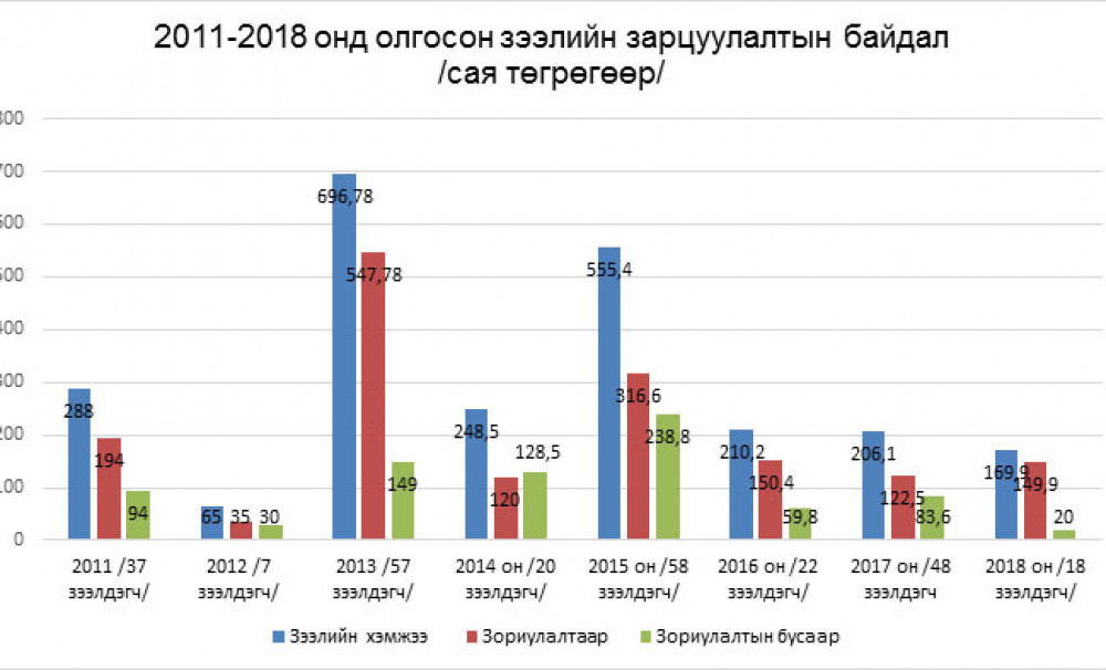 Жаргалант сумын "Сум хөгжүүлэх сан"-гаас олгогдсон зээлийн 34,48 хувийг /803,4 сая төгрөг/ зориулалт бусаар ашиглажээ