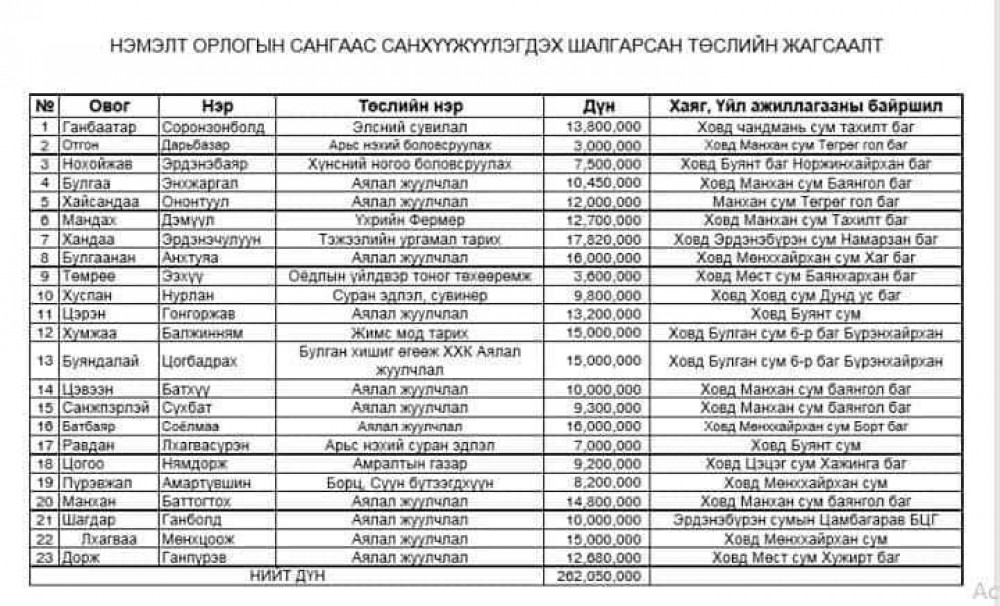 "Нэмэлт орлогын сан"-гаас буцалтгүй санхүүжихээр шалгарсан төслүүд