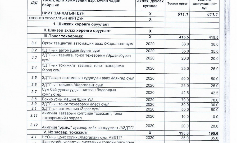 9 сарын 15-ны ИТХ-ын хуралдаанаар 2020 оны аймгийн төсвийг тодотгоно